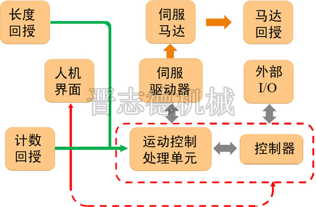 NC送料機電控系統