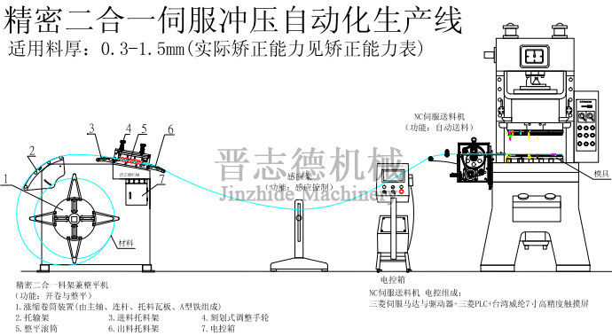 二合一配NC送料機生產線方案