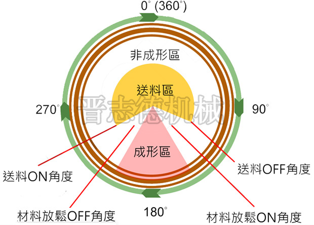 送料機角度設定