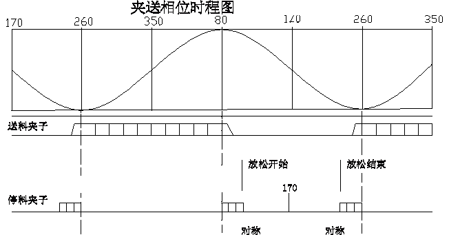 夾式送料機相位時程