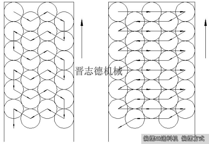 偏擺NC送料機偏擺方式