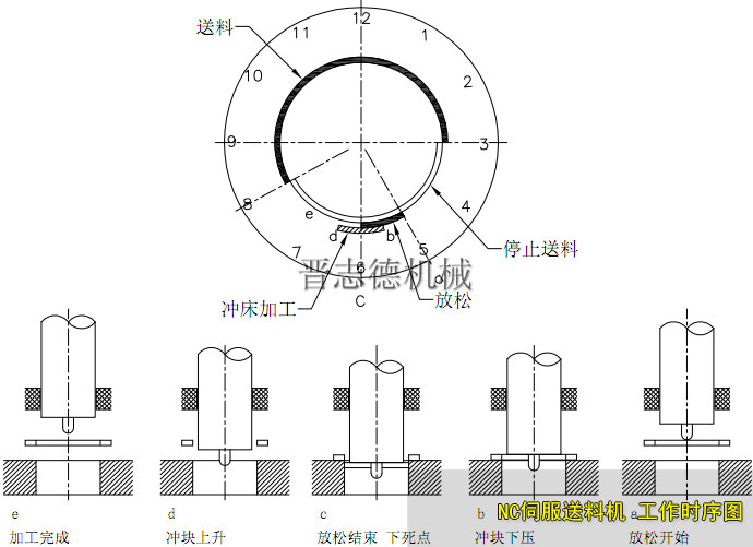 沖壓加工時序圖